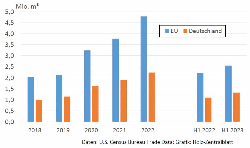 Nadelschnittholz: USA beziehen 14% mehr aus der EU